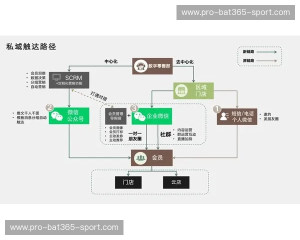 会员体系频道：打造高粘性的私域增长利器